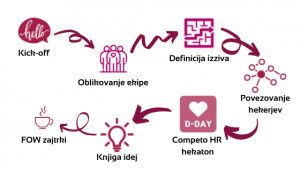 kako poteka HR hekaton