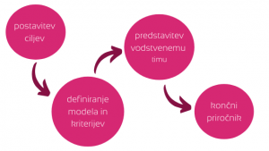 sistem napredovanja